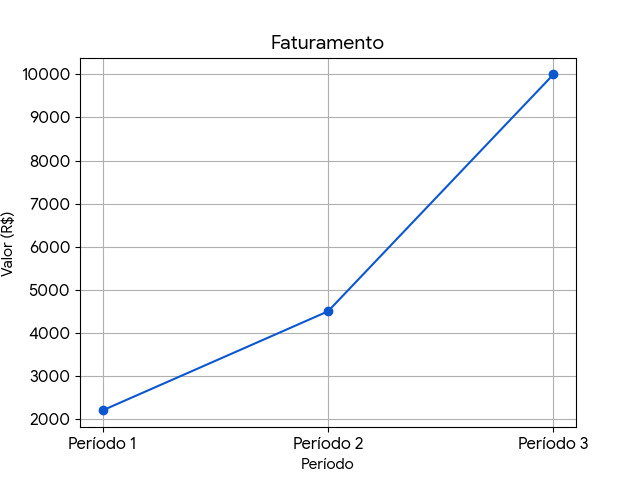 [Imagem de um gráfico simples mostrando a evolução do faturamento]